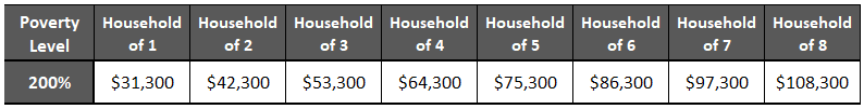 200% Poverty Level